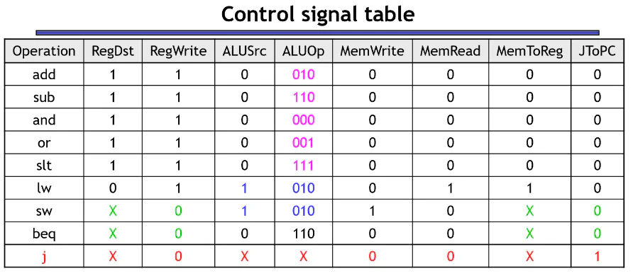 Truth table of control signal outputs for each instruction type