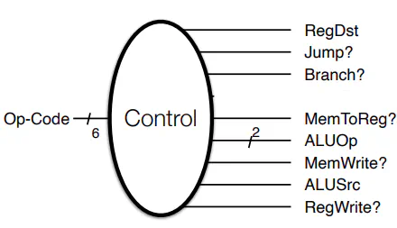 Control unit output pins and their functions in the microprocessor