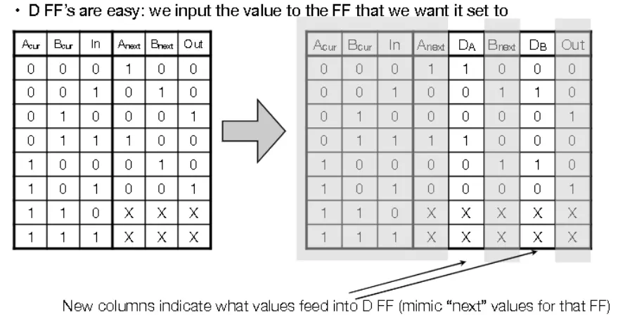 State machine implementation using D flip-flops