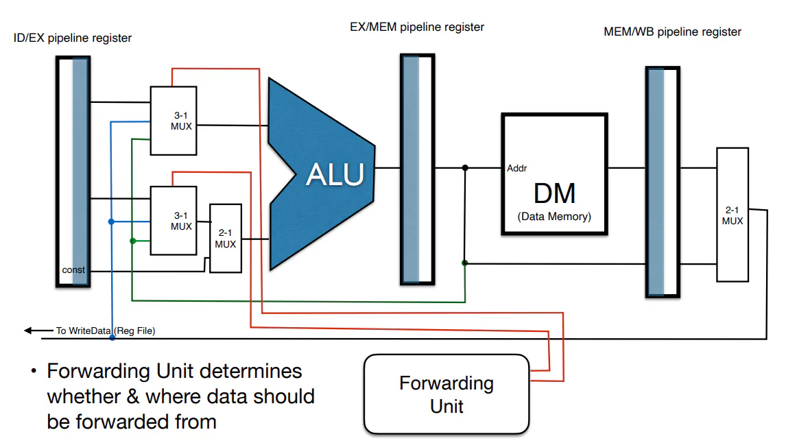 Data forwarding paths in the pipelined datapath