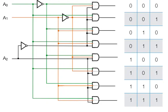 Gate-level implementation of a decoder using NOT and AND gates