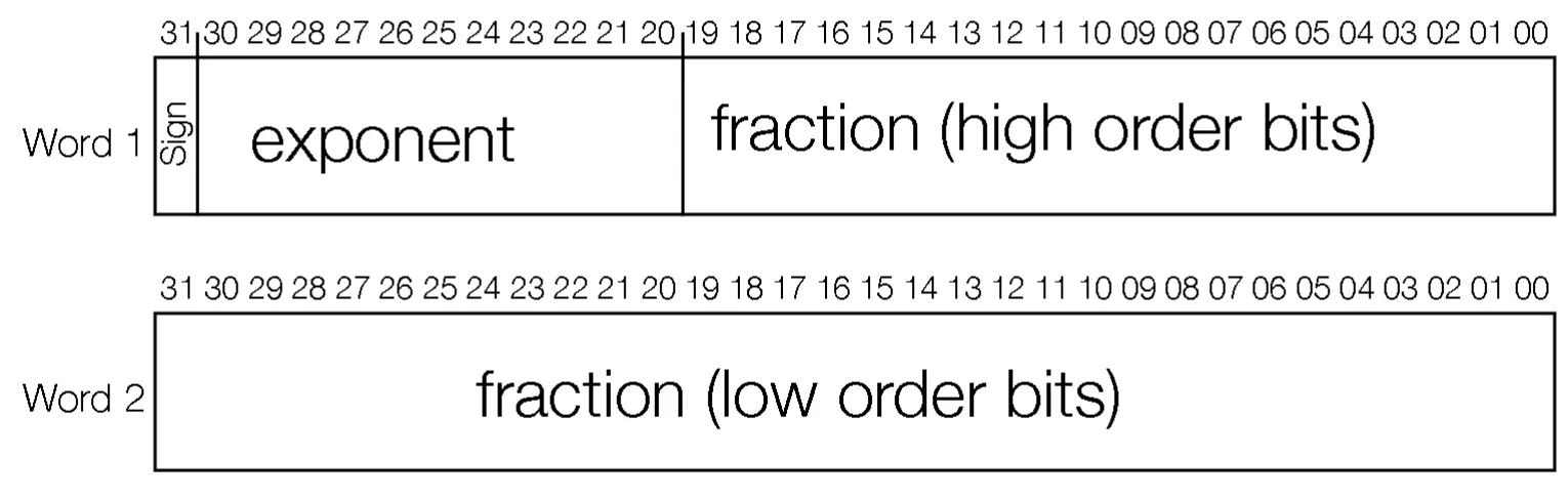 IEEE 754 double-precision floating point format with 64-bit layout