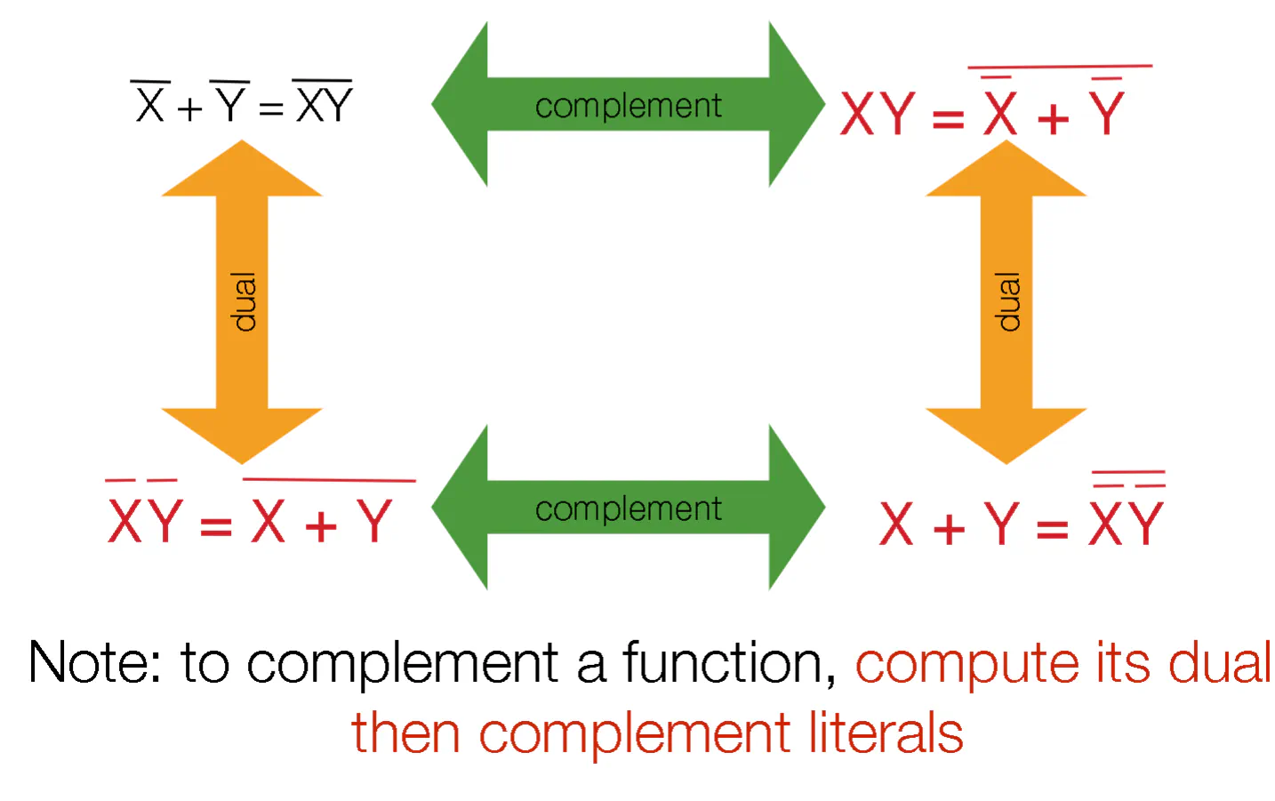 Examples of dual boolean expressions with swapped AND, OR, and literals