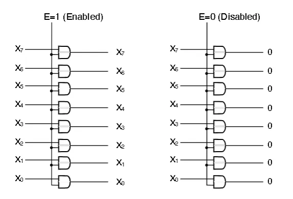 Gate-level implementation of an enabler circuit using AND gates