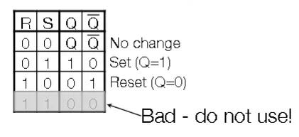 Excitation table for SR latch showing state transitions