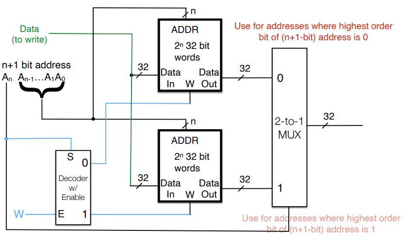 Diagram of extending memory address space using a multiplexer
