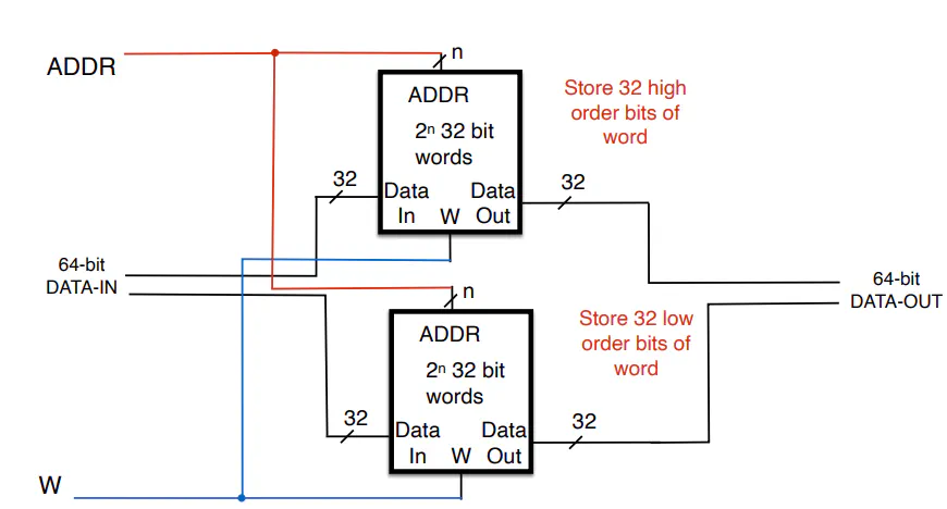 Diagram of extending memory word size by combining memory units