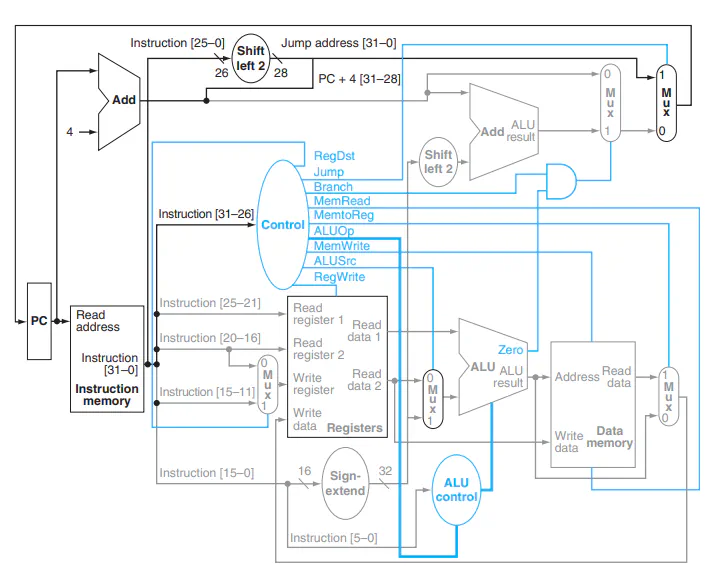 Complete single-cycle MIPS microprocessor architecture datapath