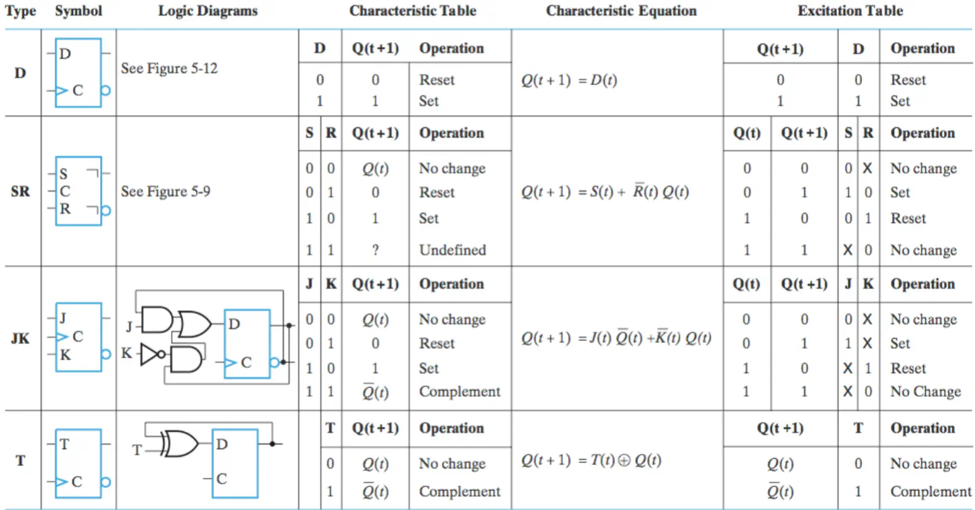 Comparison table of SR, D, JK, and T flip-flop behaviors