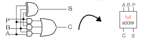 Full-adder circuit with two inputs and carry-in