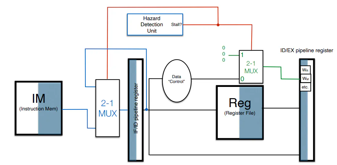 Hazard detection unit schematic with multiplexer for stalling