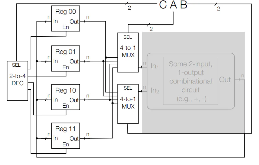 High-level block diagram of the arithmetic logic unit