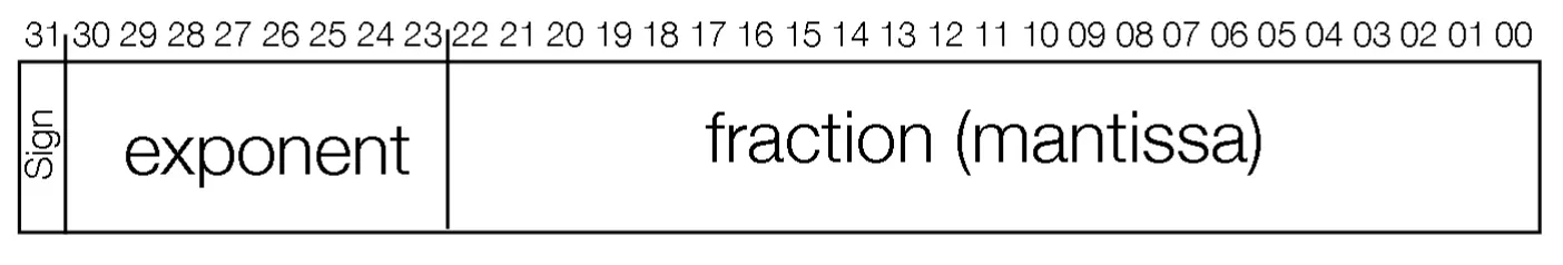 IEEE 754 standard 32-bit floating point format with sign, exponent, and fraction fields