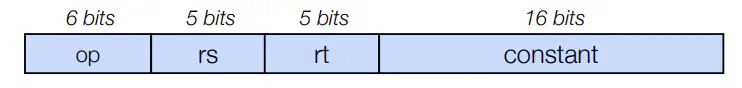 I-format instruction bit field layout with opcode, rs, rt, and constant