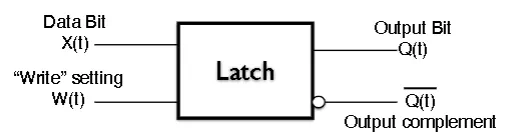Intuitive latch diagram with data input, write enable, and output