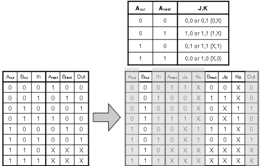 State machine implementation using JK flip-flops