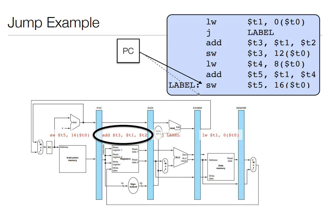 Pipeline diagram showing a control hazard caused by a jump instruction
