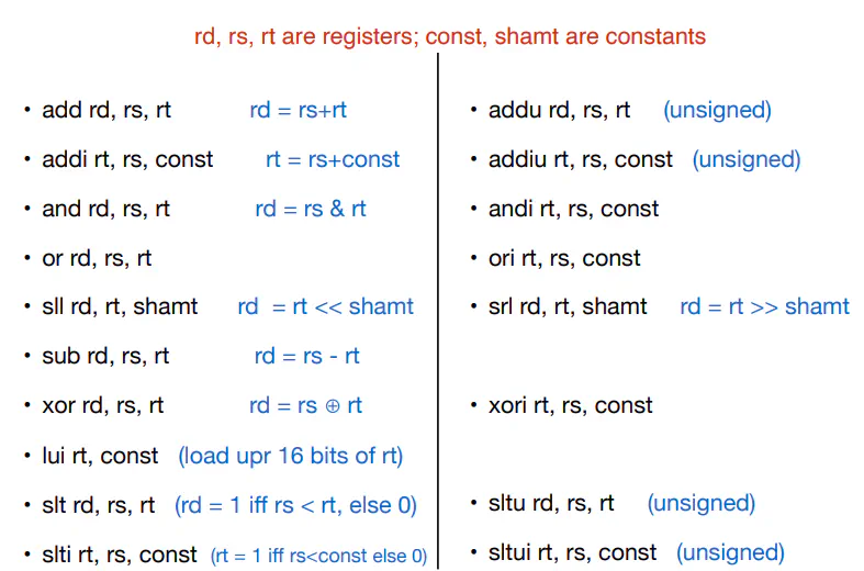 Table of MIPS arithmetic and logic instruction opcodes
