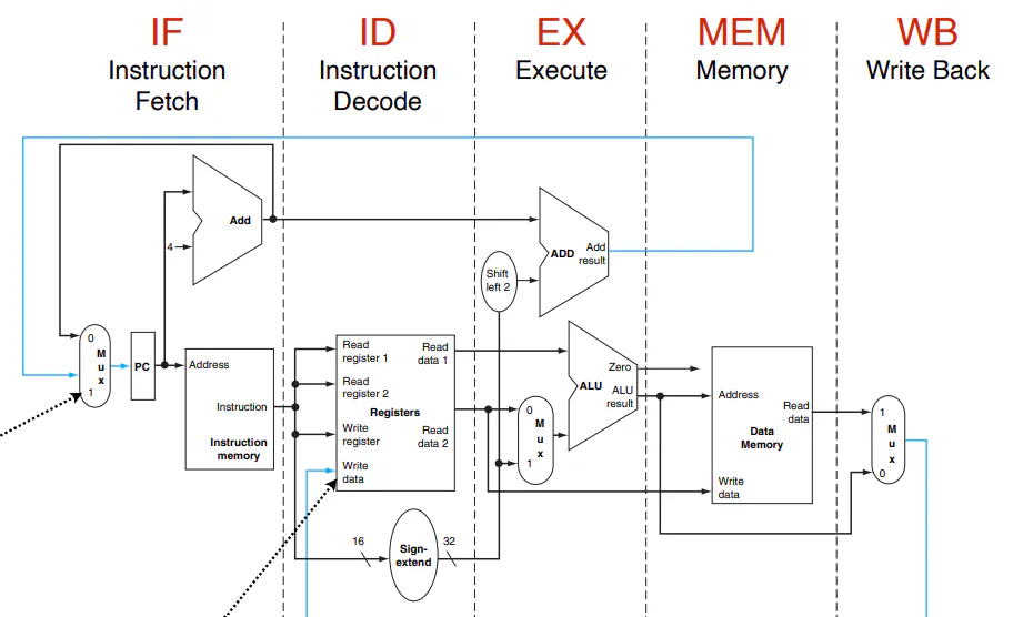 MIPS five-stage pipelined datapath with pipeline registers
