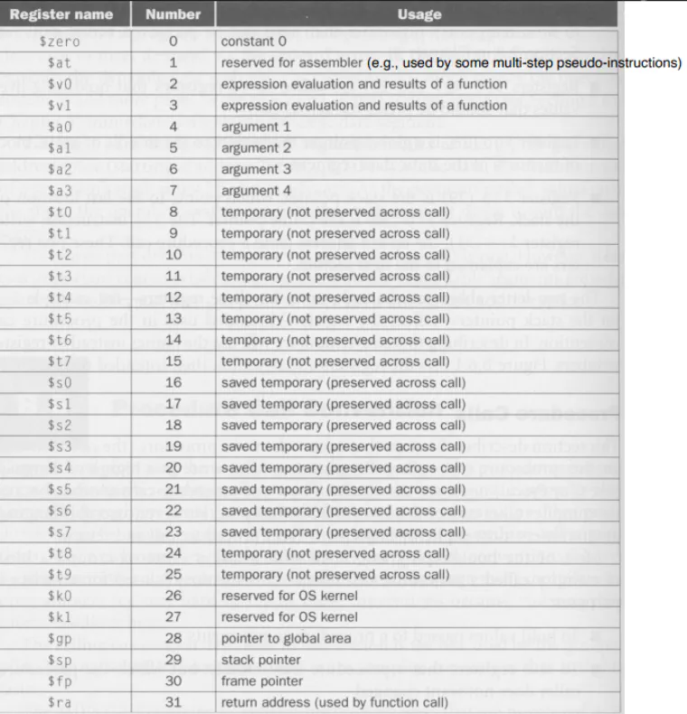 Table of MIPS register names and their conventional uses