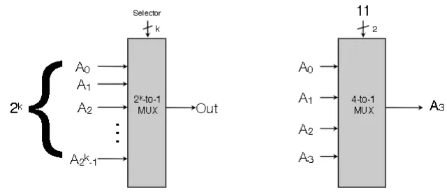 High-level block diagram of a multiplexer