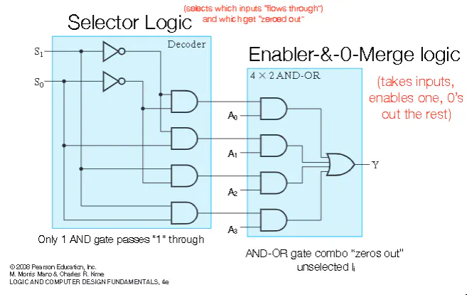 Gate-level implementation of a multiplexer with decoder and enabler