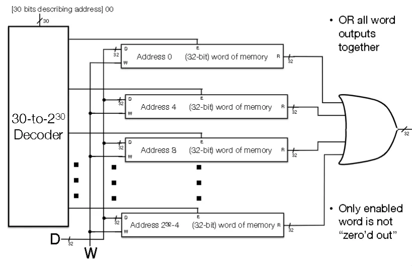 Internal circuitry of memory with decoder, cells, and data lines