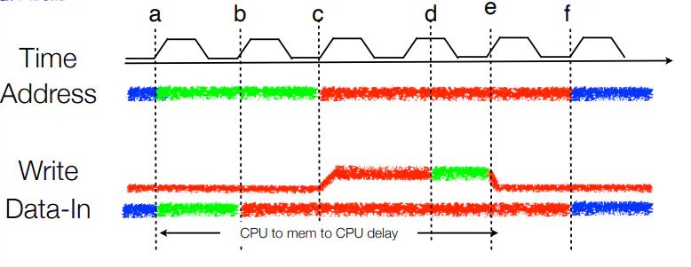 Timing diagram for memory read and write operations across clock cycles