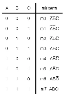 Table of minterms showing product terms with all variables