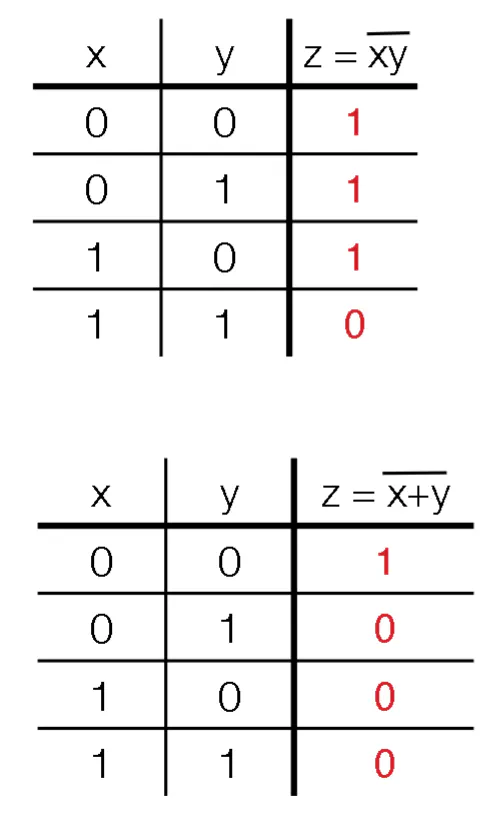 Truth tables for NAND and NOR gates