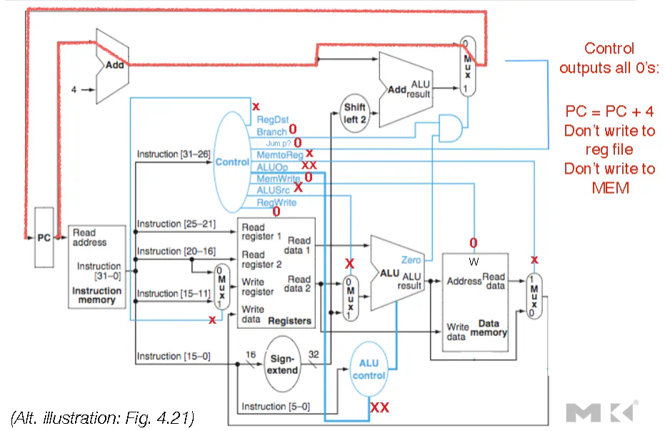 NOP instruction implementation that disables register and memory writes