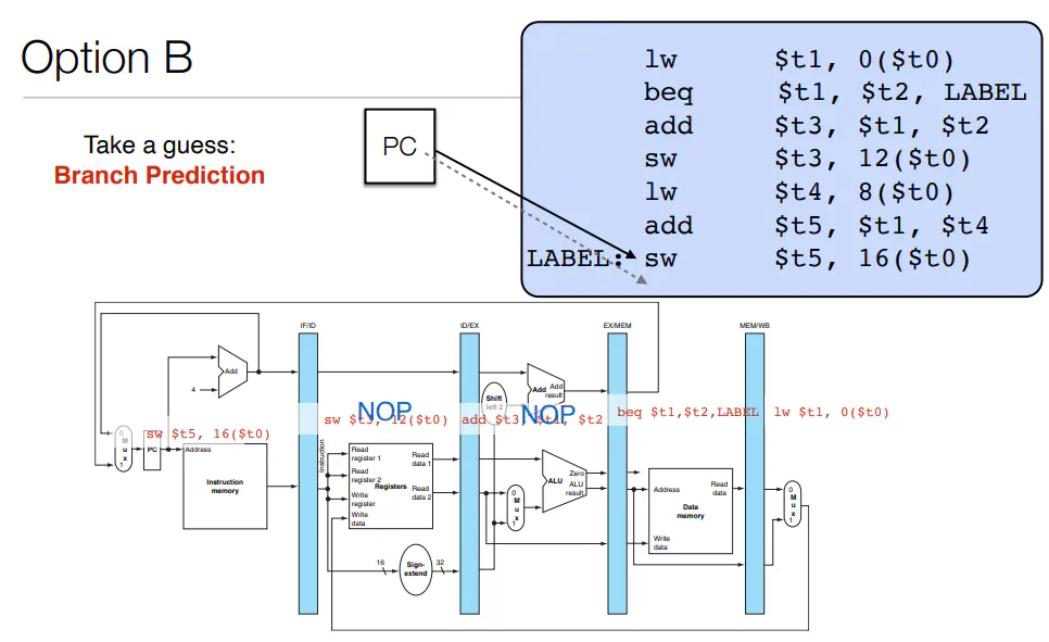 Branch prediction with neutering of mispredicted instructions in the pipeline