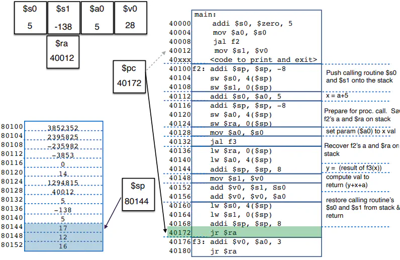 Example of a MIPS non-leaf procedure with nested function calls