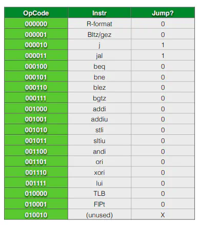 Mapping from instruction opcodes to control unit signals