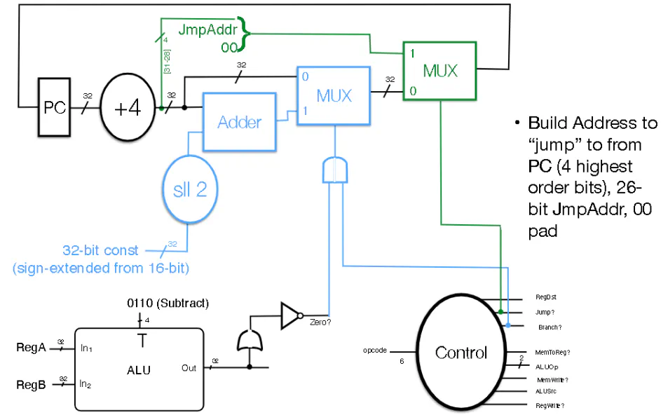 Program counter control flow logic for branching and jumping