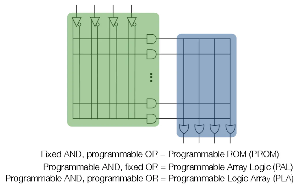 Programmable logic device with selectable wire-to-gate connections