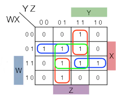 Karnaugh map showing prime and essential prime implicants