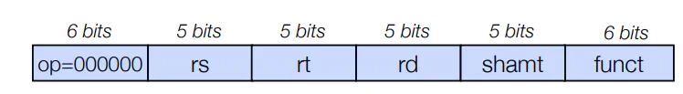 R-format instruction bit field layout with opcode, rs, rt, rd, shamt, and funct