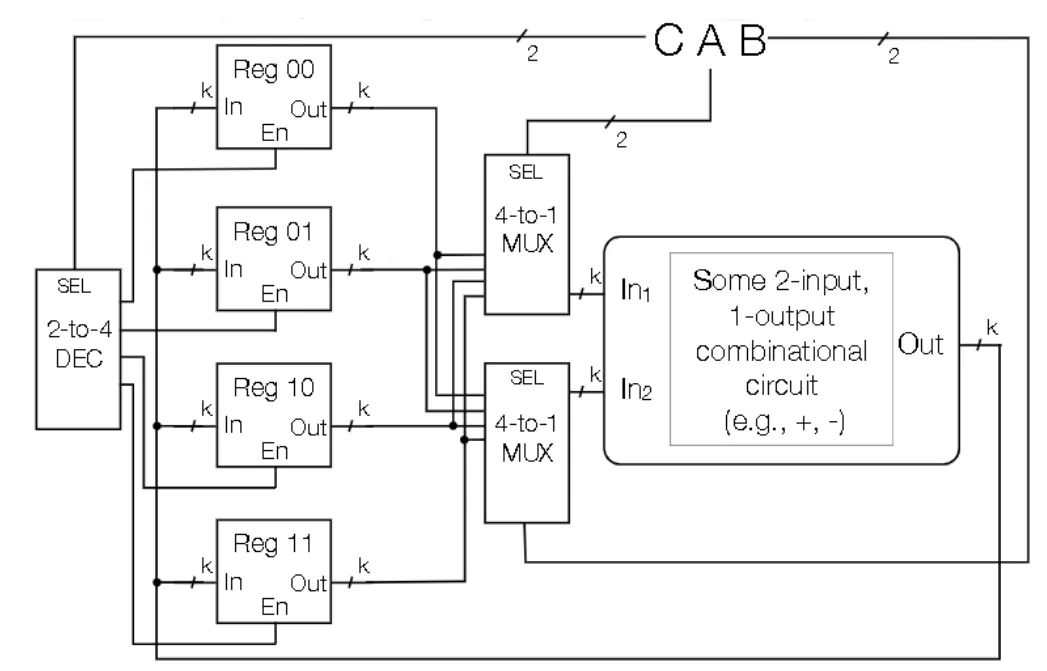 Register file with decoder for write selection and multiplexers for read selection