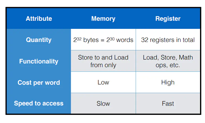 Comparison of registers versus memory in terms of speed and size