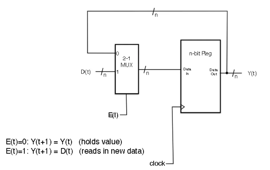 Register with write enable implemented using a multiplexer