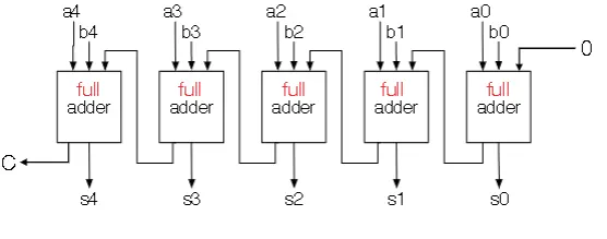 Ripple carry adder circuit with chained full adders and overflow detection