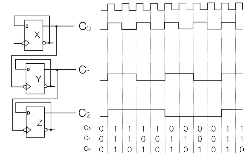 Ripple counter circuit with daisy-chained flip-flops