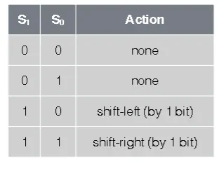Selector bit configuration table for left-right shift circuit