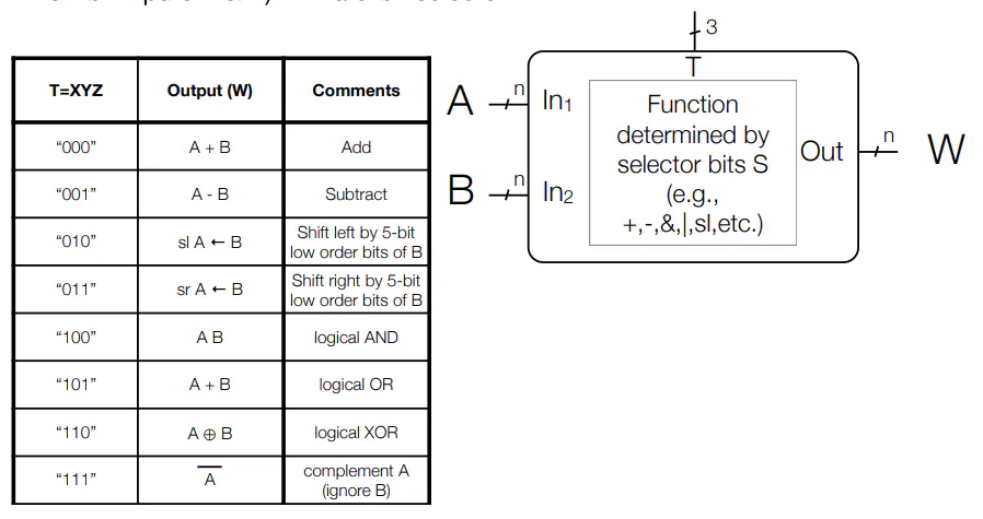 ALU selector bit assignments for arithmetic and logic operations