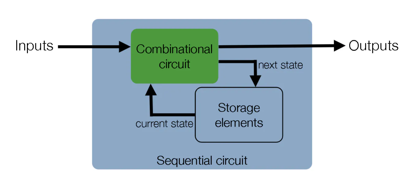 General structure of a sequential circuit with feedback