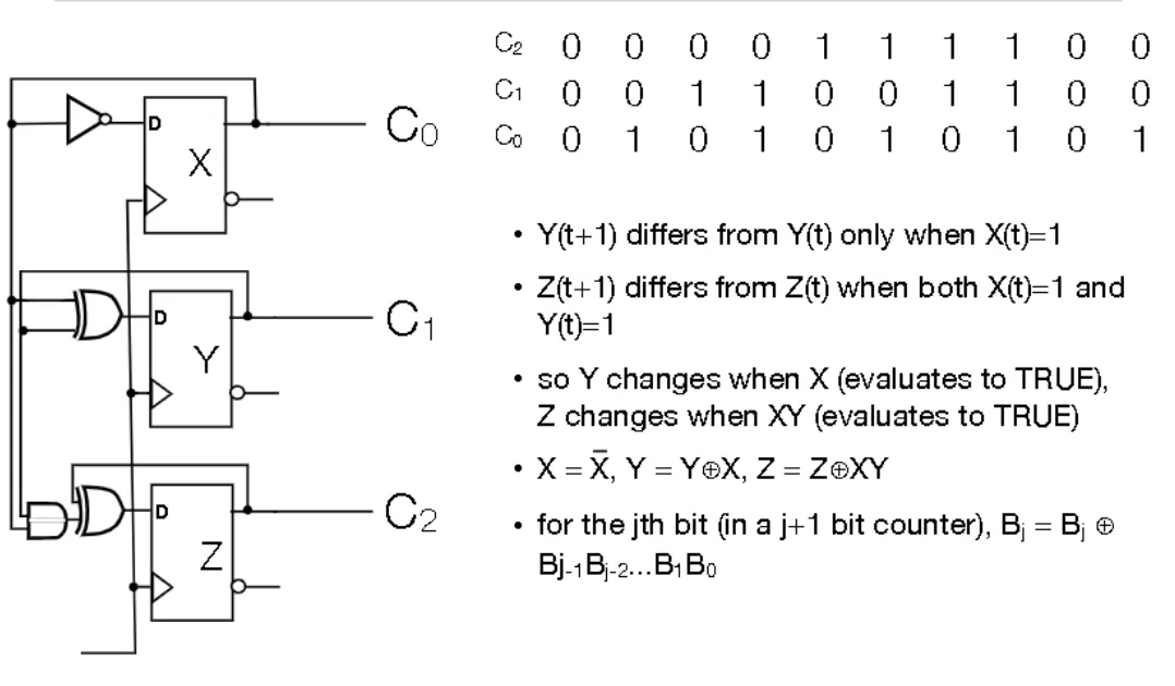 Serial counter circuit without daisy-chaining