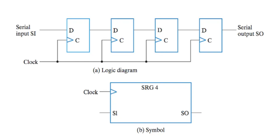 Shift register circuit with cascaded flip-flops