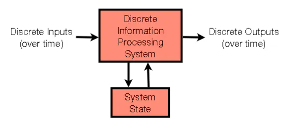 Simplified CPU model with discrete inputs, processing, and system state