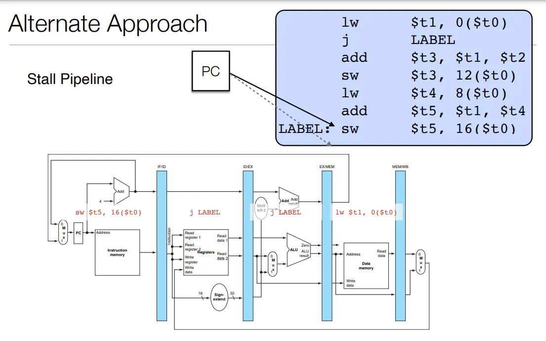 Pipeline diagram showing stalling to resolve a branch control hazard